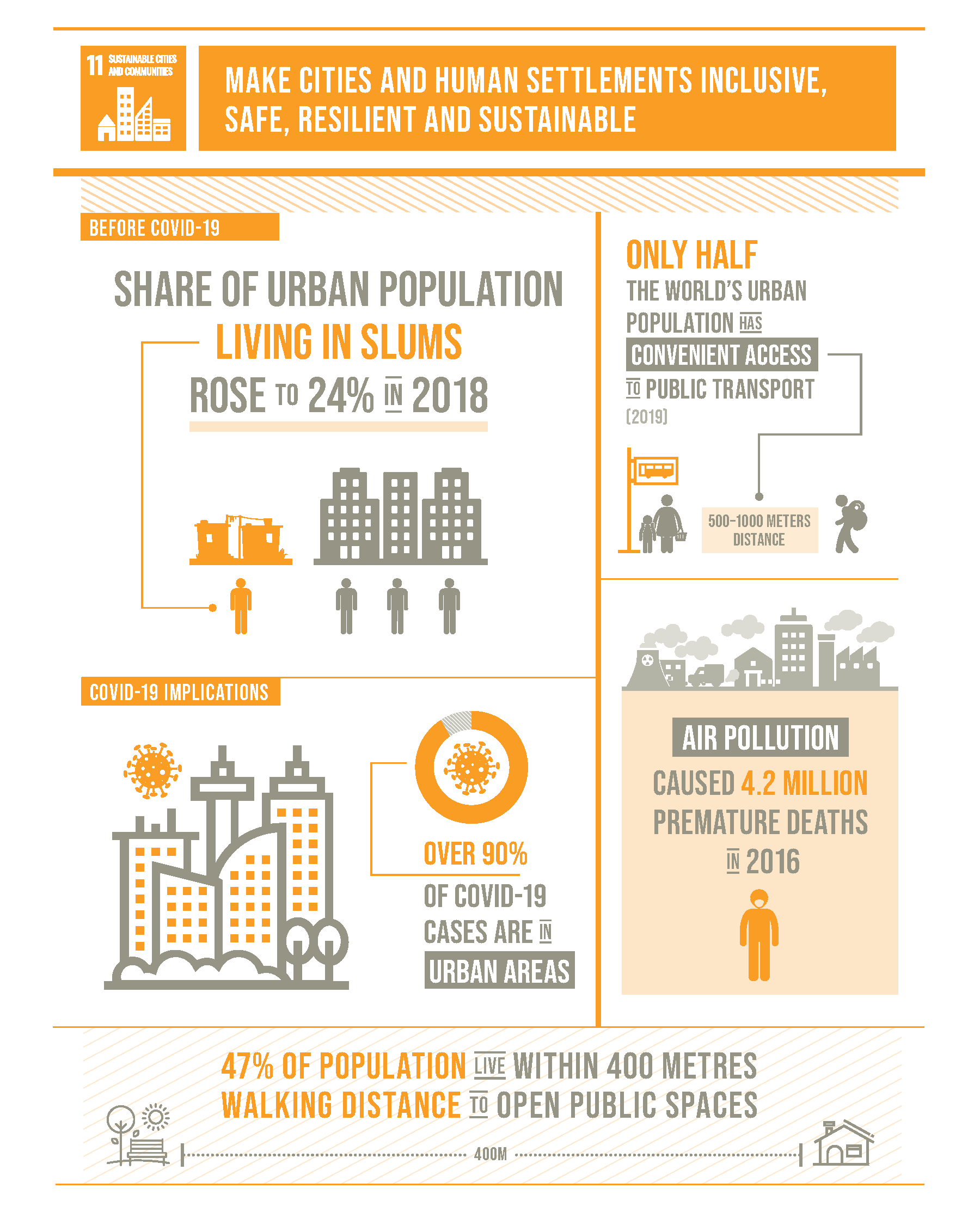 Sustainable Cities And Communities Challenges