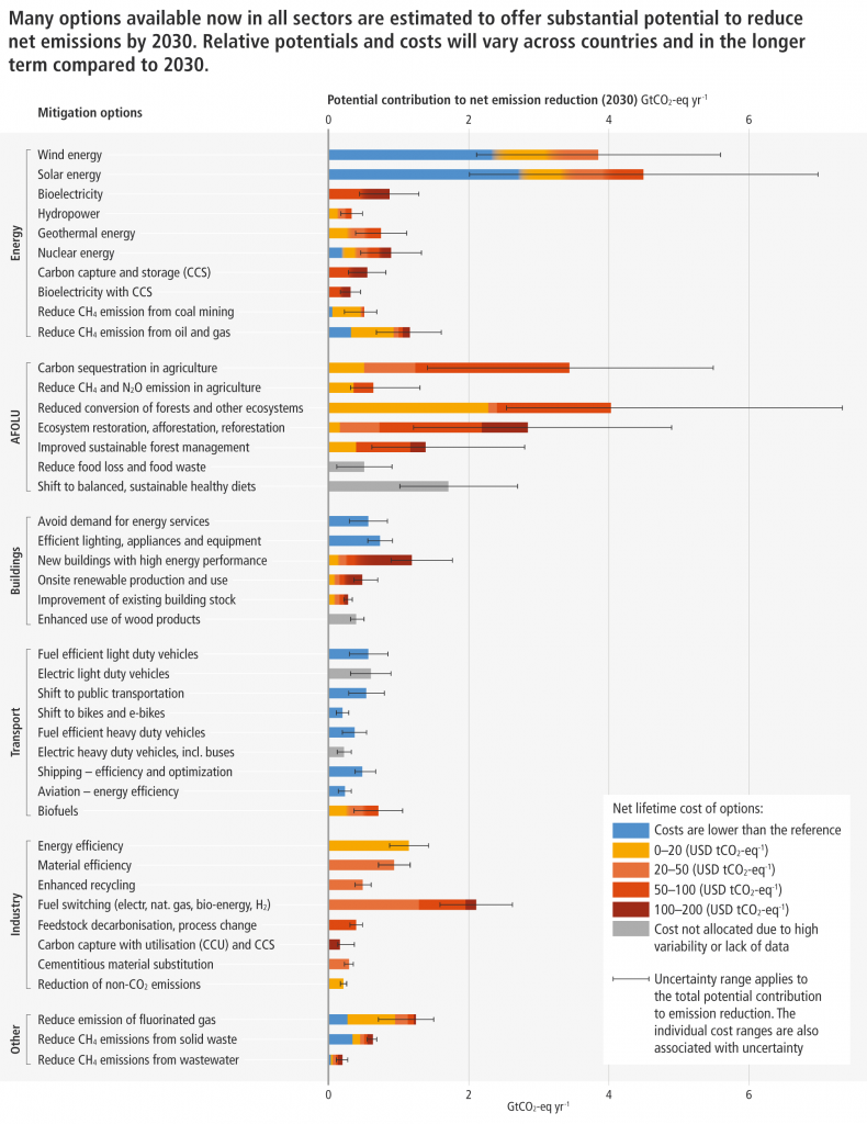 These are the options with the most potential to reduce emissions by 2030, according to https://www.ipcc.ch/report/ar6/wg3/figures/summary-for-policymakers/IPCC_AR6_WGIII_FigureSPM7.png